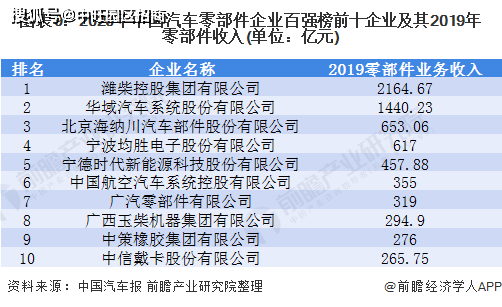 An article to understand the current situation of China's auto parts industry market in 2021