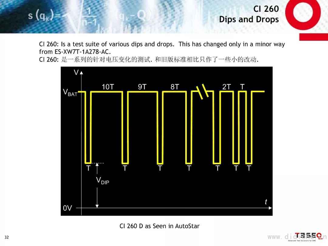 Introduction to EMC Test Standards for Ford Parts