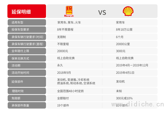 In the dispute over extended warranty service in the auto aftermarket, who can win the first place among Uni-President VS Shell?