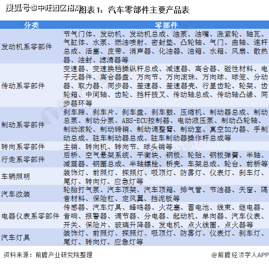 An article to understand the current situation of China's auto parts industry market in 2021