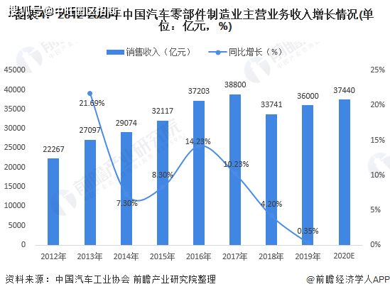 An article to understand the current situation of China's auto parts industry market in 2021