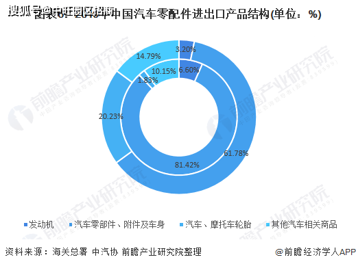 An article to understand the current situation of China's auto parts industry market in 2021