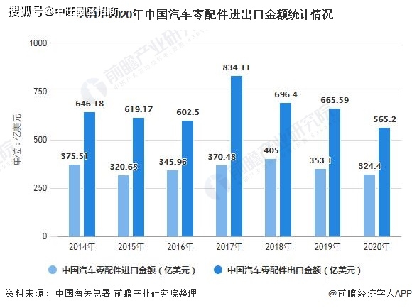 An article to understand the current situation of China's auto parts industry market in 2021