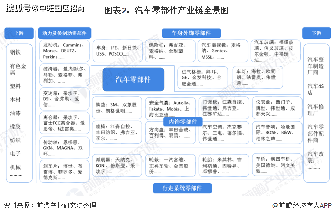 An article to understand the current situation of China's auto parts industry market in 2021