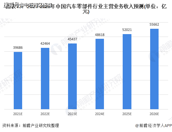 An article to understand the current situation of China's auto parts industry market in 2021