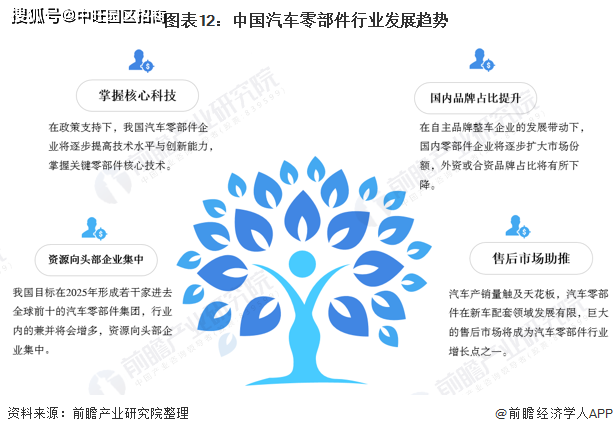 An article to understand the current situation of China's auto parts industry market in 2021