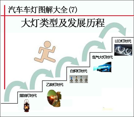Diagrams of car lights (7) Types and development history of headlights