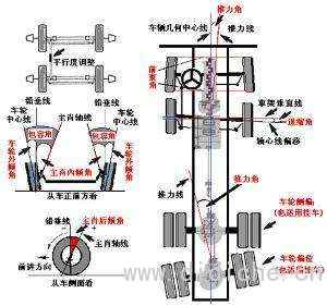 Popularization of automobile knowledge: four-wheel positioning and adverse effects of automobiles Popularization of automobile knowledge: four-wheel positioning and adverse effects of automobiles