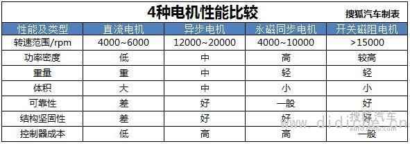 Comparison of the pros and cons of the drive motor basic knowledge analysis of new energy vehicles